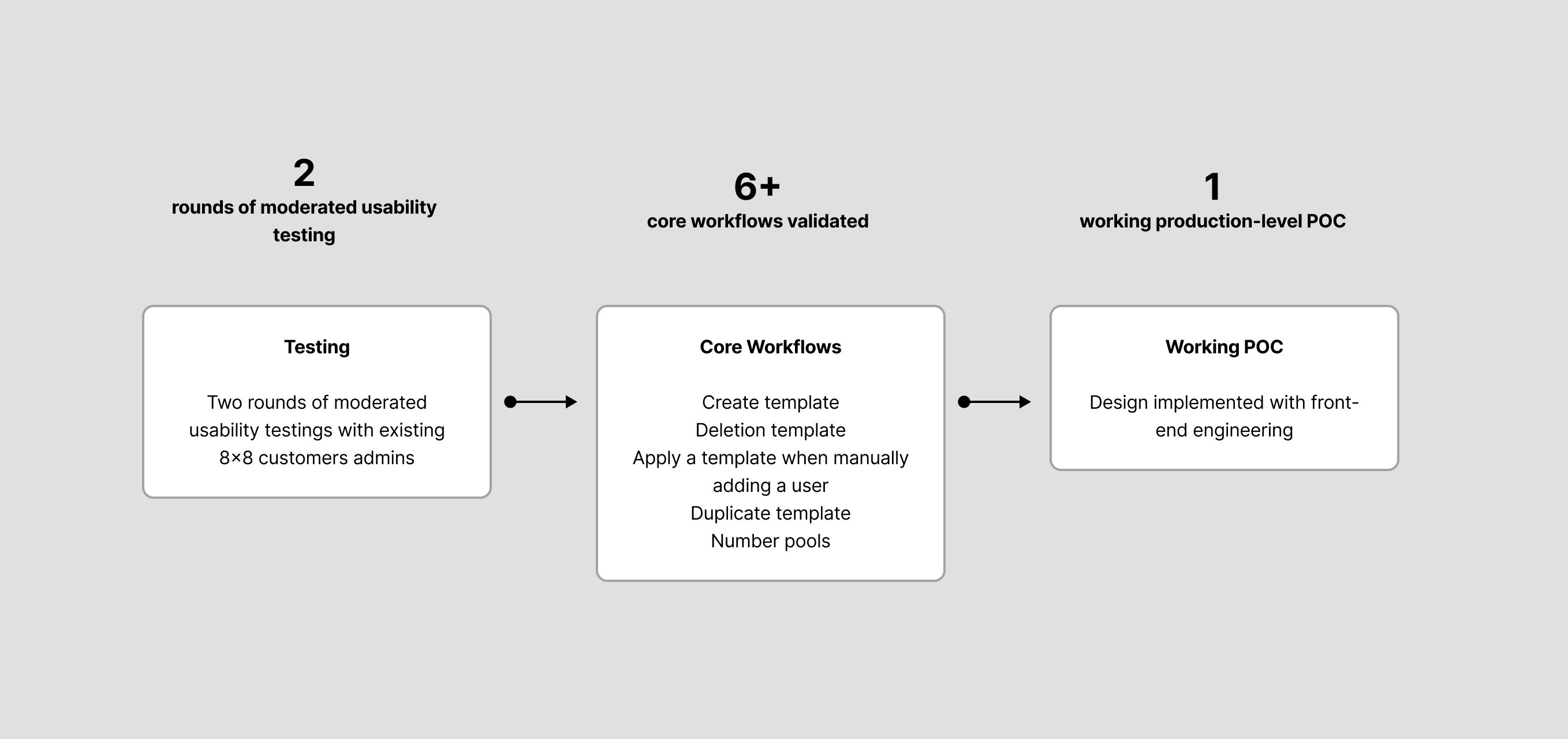 Validated provisioning template experience summary
